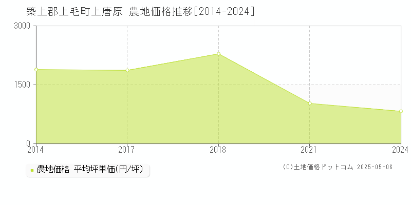 築上郡上毛町上唐原の農地価格推移グラフ 