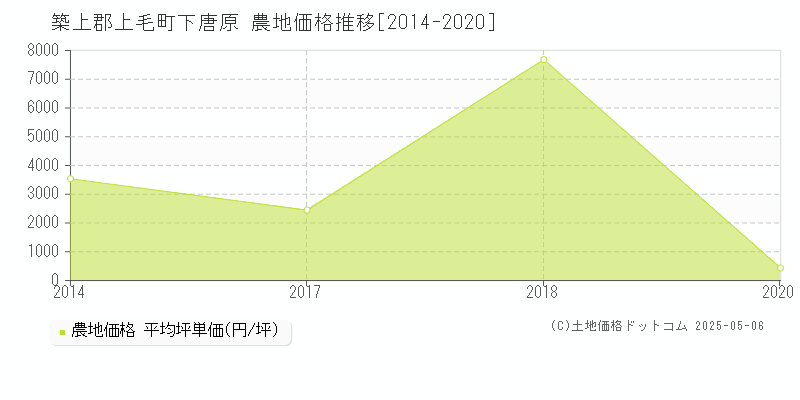 下唐原(築上郡上毛町)の農地価格推移グラフ(坪単価)[2014-2020年]