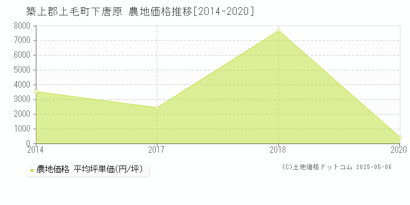 築上郡上毛町下唐原の農地価格推移グラフ 