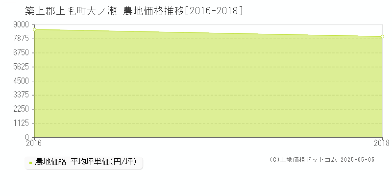 大ノ瀬(築上郡上毛町)の農地価格推移グラフ(坪単価)[2016-2018年]