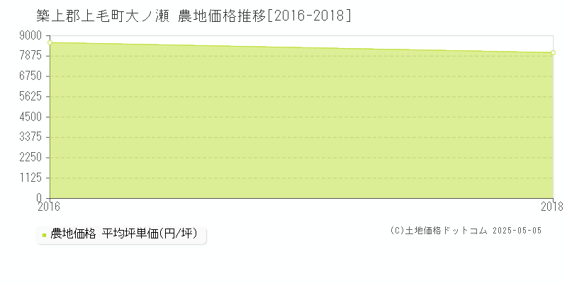 築上郡上毛町大ノ瀬の農地価格推移グラフ 