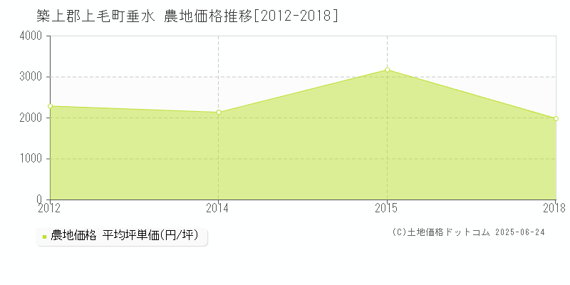 垂水(築上郡上毛町)の農地価格推移グラフ(坪単価)[2012-2018年]