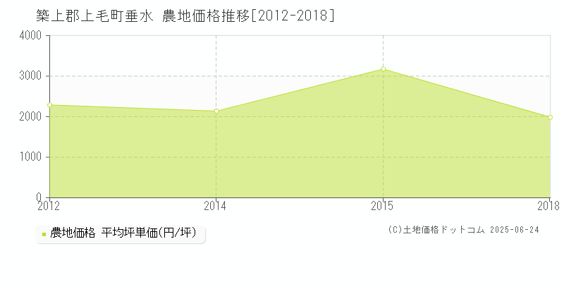 築上郡上毛町垂水の農地価格推移グラフ 