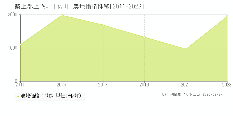 土佐井(築上郡上毛町)の農地価格推移グラフ(坪単価)[2011-2023年]
