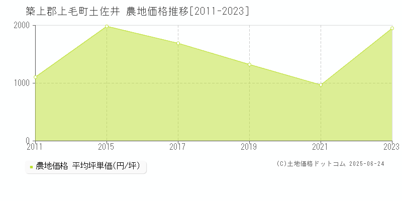 築上郡上毛町土佐井の農地価格推移グラフ 