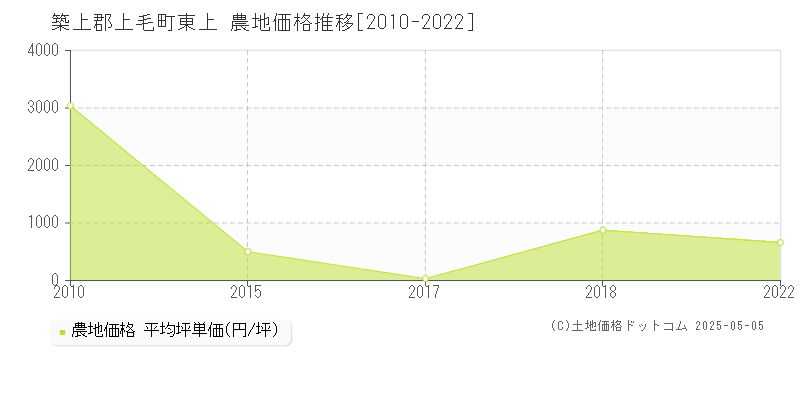 東上(築上郡上毛町)の農地価格推移グラフ(坪単価)[2010-2022年]
