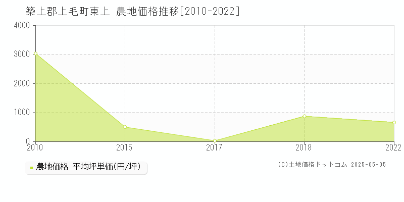 築上郡上毛町東上の農地価格推移グラフ 