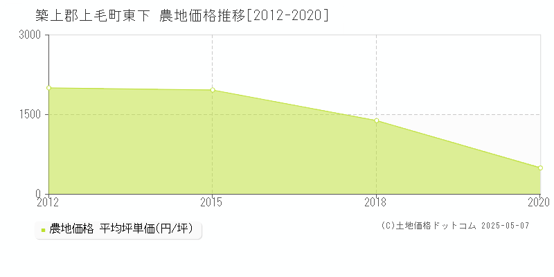 築上郡上毛町東下の農地価格推移グラフ 