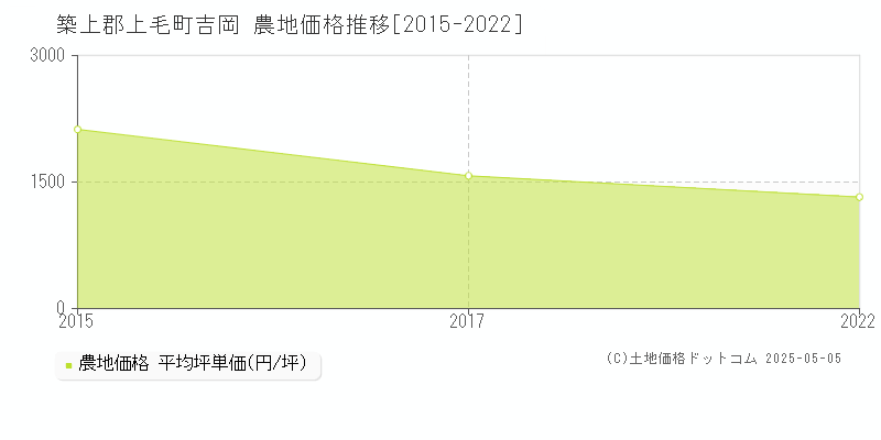 吉岡(築上郡上毛町)の農地価格推移グラフ(坪単価)[2015-2022年]