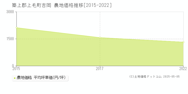 築上郡上毛町吉岡の農地価格推移グラフ 