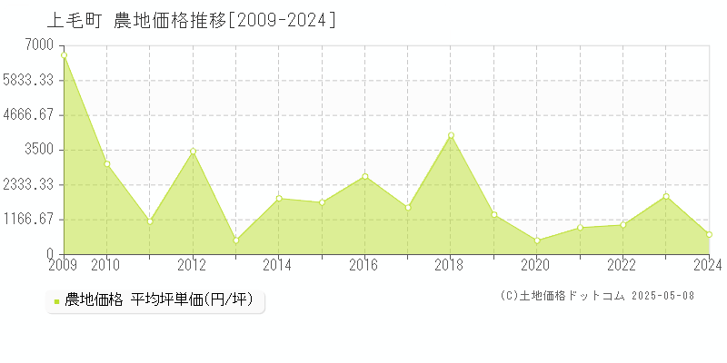 上毛町(福岡県)の農地価格推移グラフ(坪単価)[2009-2024年]