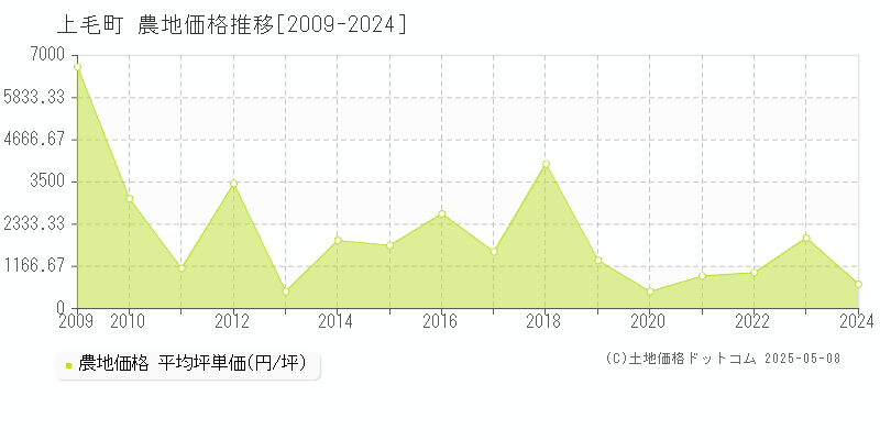 築上郡上毛町全域の農地価格推移グラフ 