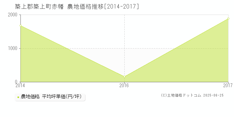 赤幡(築上郡築上町)の農地価格推移グラフ(坪単価)[2014-2017年]