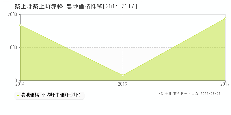 築上郡築上町赤幡の農地価格推移グラフ 