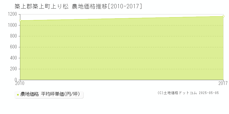 上り松(築上郡築上町)の農地価格推移グラフ(坪単価)[2010-2017年]