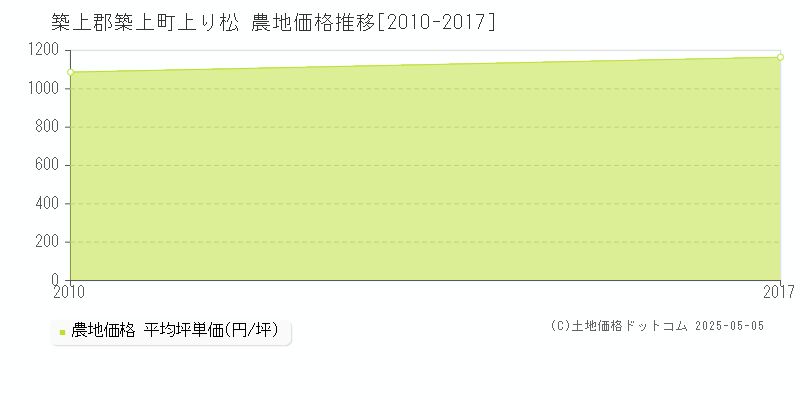 築上郡築上町上り松の農地価格推移グラフ 