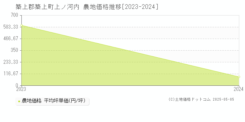 上ノ河内(築上郡築上町)の農地価格推移グラフ(坪単価)[2023-2024年]