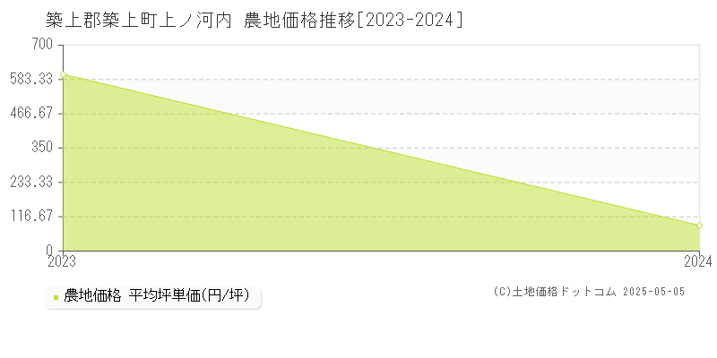 築上郡築上町上ノ河内の農地価格推移グラフ 