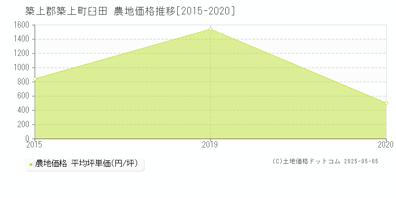 臼田(築上郡築上町)の農地価格推移グラフ(坪単価)[2015-2020年]