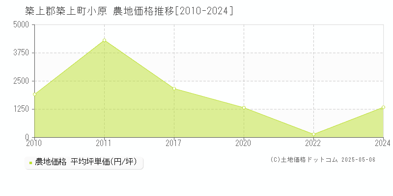 小原(築上郡築上町)の農地価格推移グラフ(坪単価)[2010-2024年]