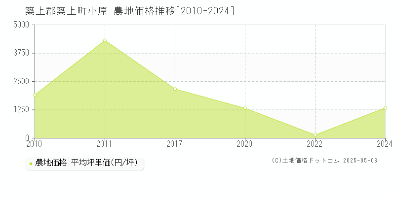 築上郡築上町小原の農地価格推移グラフ 