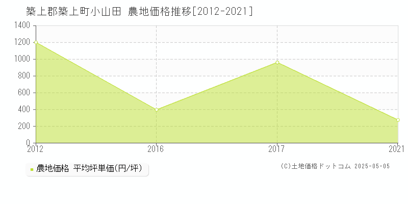 小山田(築上郡築上町)の農地価格推移グラフ(坪単価)[2012-2021年]