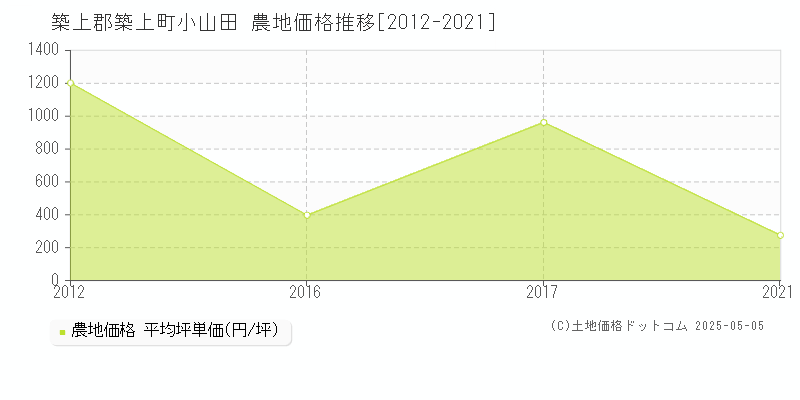 築上郡築上町小山田の農地価格推移グラフ 