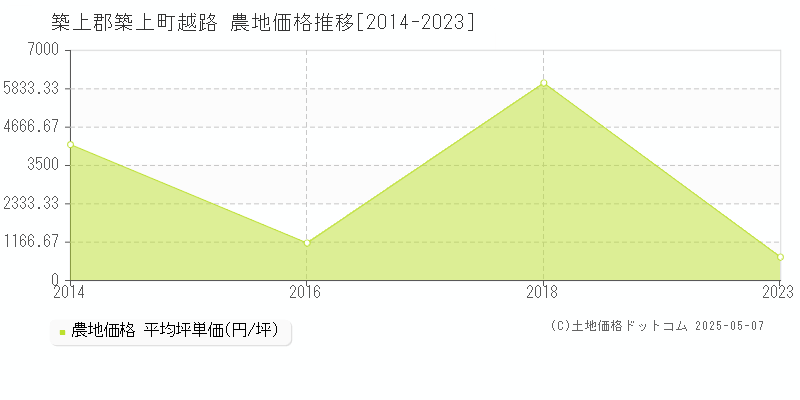 越路(築上郡築上町)の農地価格推移グラフ(坪単価)[2014-2023年]