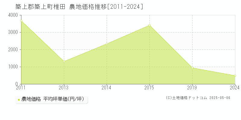 椎田(築上郡築上町)の農地価格推移グラフ(坪単価)[2011-2024年]