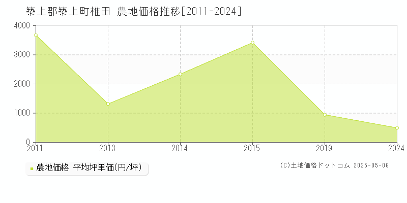 築上郡築上町椎田の農地価格推移グラフ 