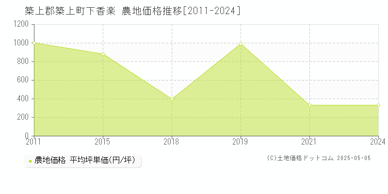 下香楽(築上郡築上町)の農地価格推移グラフ(坪単価)[2011-2024年]