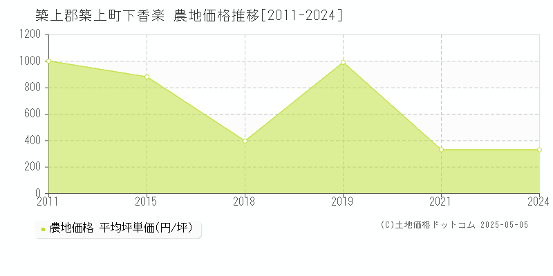 築上郡築上町下香楽の農地価格推移グラフ 