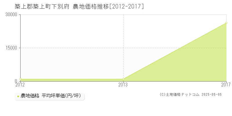 下別府(築上郡築上町)の農地価格推移グラフ(坪単価)[2012-2017年]