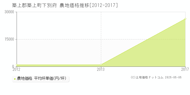 築上郡築上町下別府の農地価格推移グラフ 