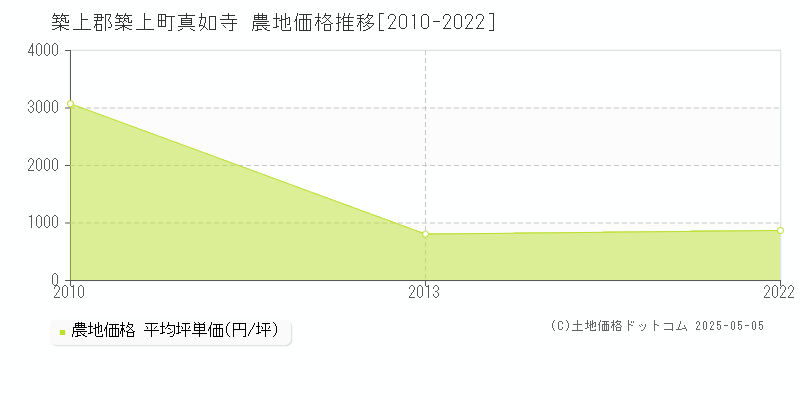 真如寺(築上郡築上町)の農地価格推移グラフ(坪単価)[2010-2022年]