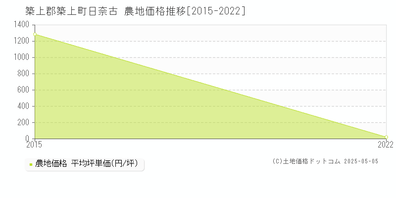 築上郡築上町日奈古の農地価格推移グラフ 