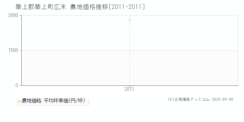 築上郡築上町広末の農地価格推移グラフ 