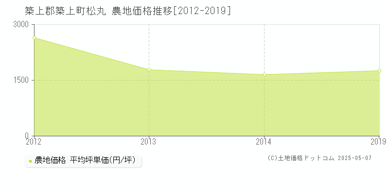 松丸(築上郡築上町)の農地価格推移グラフ(坪単価)[2012-2019年]