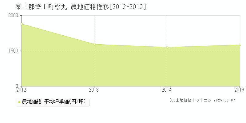 築上郡築上町松丸の農地価格推移グラフ 