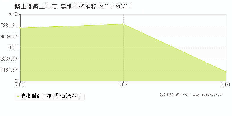 湊(築上郡築上町)の農地価格推移グラフ(坪単価)[2010-2021年]