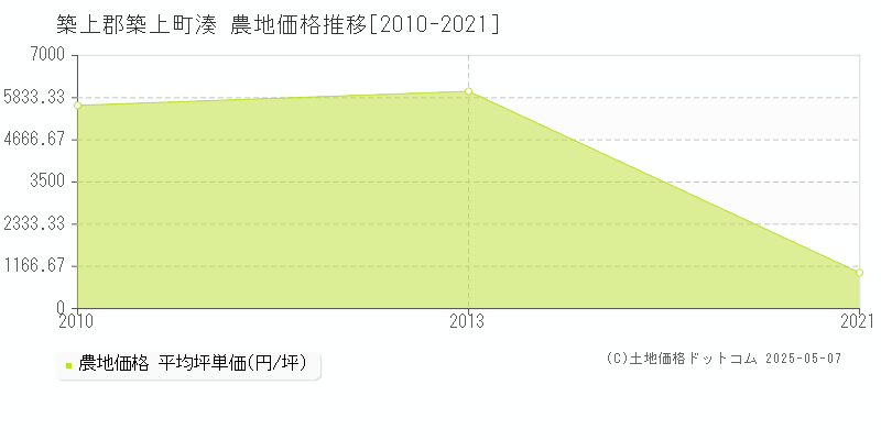 築上郡築上町湊の農地価格推移グラフ 