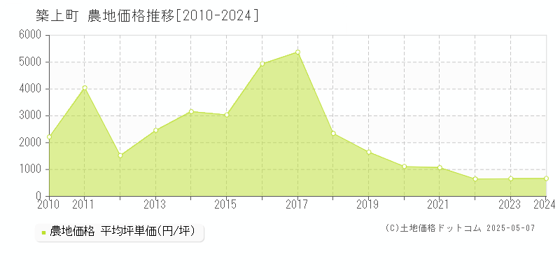 築上町(福岡県)の農地価格推移グラフ(坪単価)[2010-2024年]