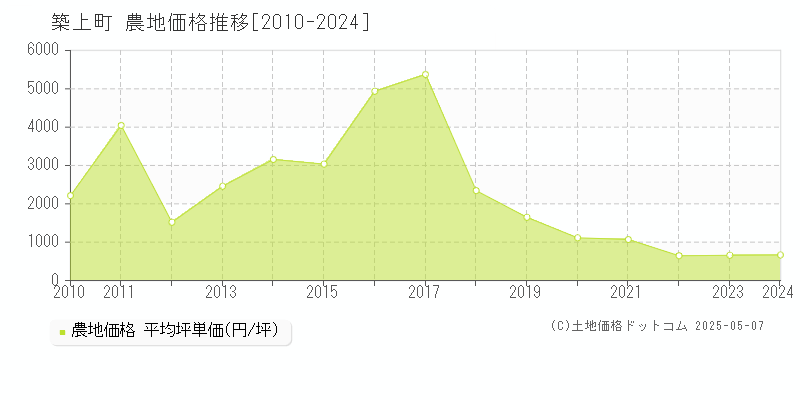 築上郡築上町全域の農地価格推移グラフ 