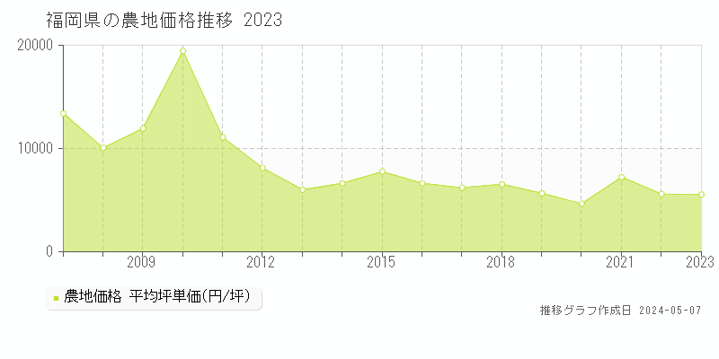 福岡県の農地価格推移グラフ 