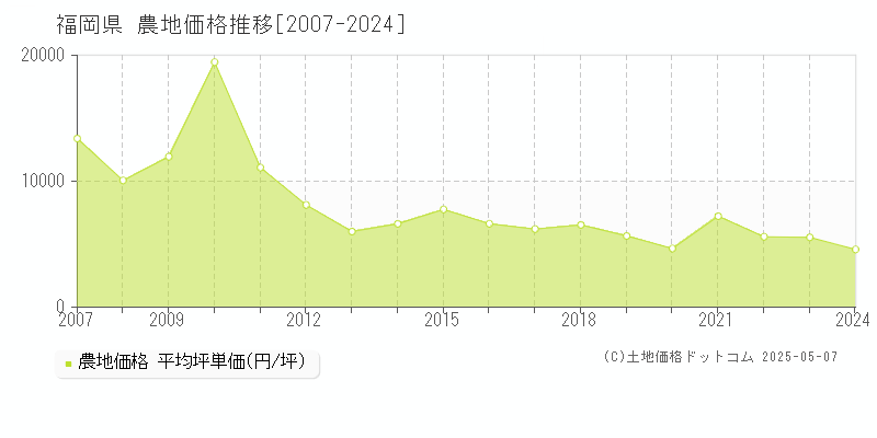 福岡県の農地価格推移グラフ(坪単価)[2007-2024年]