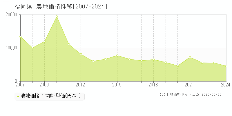 福岡県の農地取引事例推移グラフ 