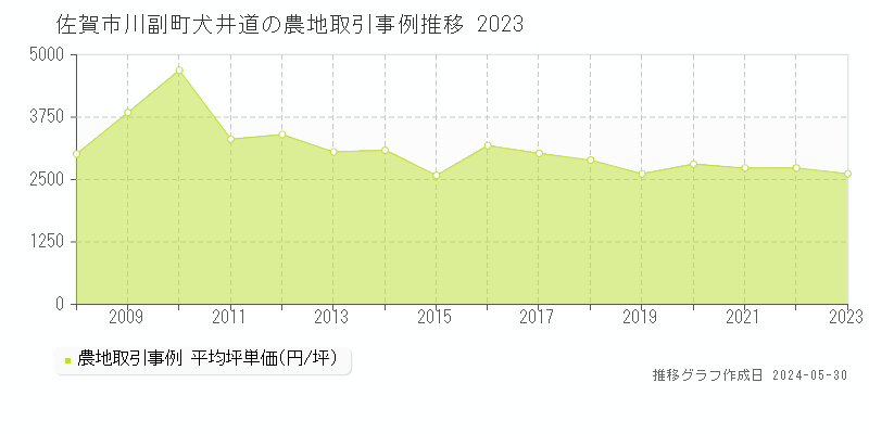 佐賀市川副町犬井道の農地価格推移グラフ 