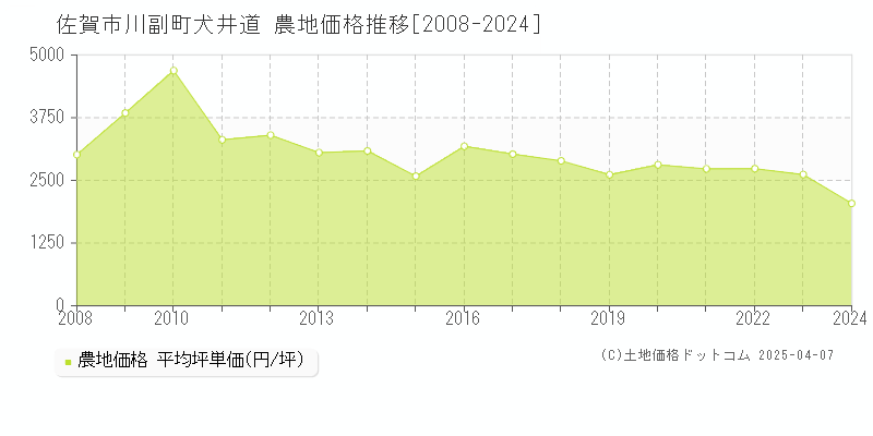 佐賀市川副町犬井道の農地価格推移グラフ 