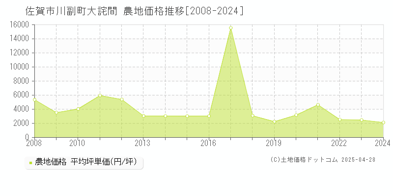 佐賀市川副町大詫間の農地価格推移グラフ 