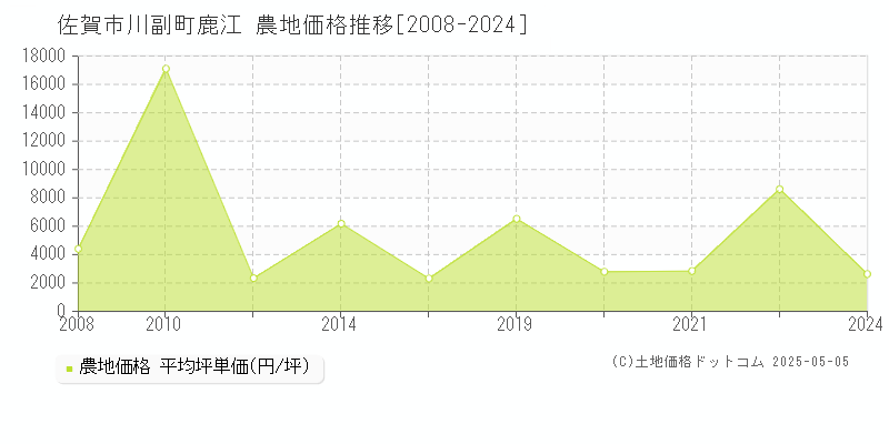 川副町鹿江(佐賀市)の農地価格推移グラフ(坪単価)[2008-2024年]